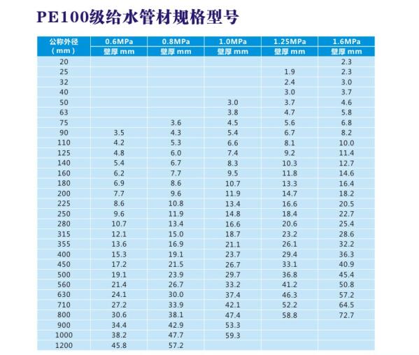 PE100级给水管材规格型号 PE100级给水管材规格型号